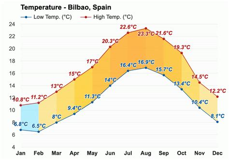 bilbao spain weather by month